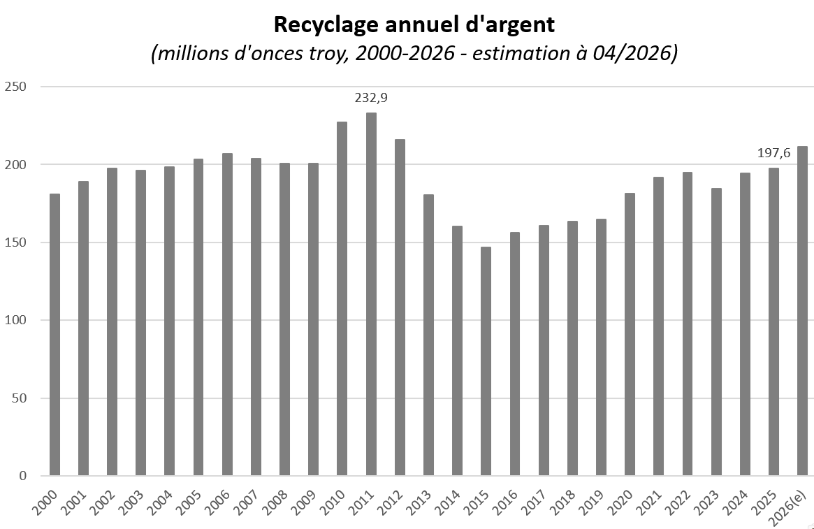 recyclage argent