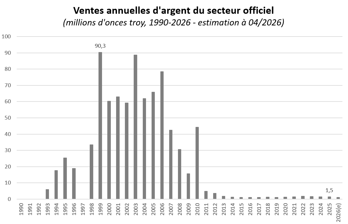 offre argent banques centrales