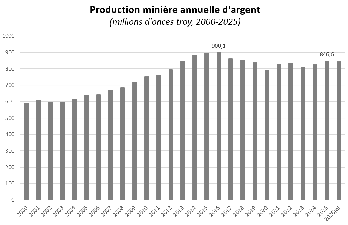 production argent