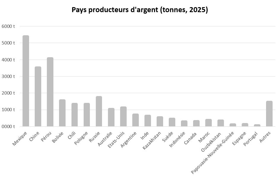 production argent pays